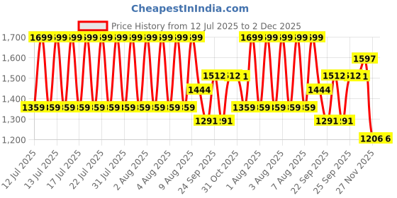 myntra.com CODE by Lifestyle Women PU Loafers code by lifestyle Price History Graph from 12 Jul 2025 to 1 Dec 2025