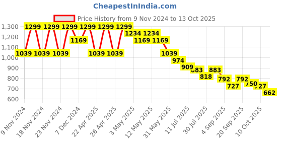myntra.com CODE by Lifestyle Women PU Mojaris code by lifestyle Price History Graph from 9 Nov 2024 to 10 Oct 2025