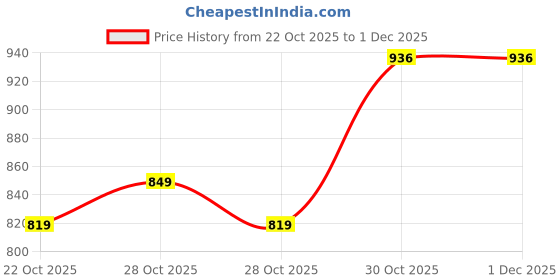 myntra.com CODE by Lifestyle Women PU Mule Casual Shoes code by lifestyle Price History Graph from 22 Oct 2025 to 1 Dec 2025