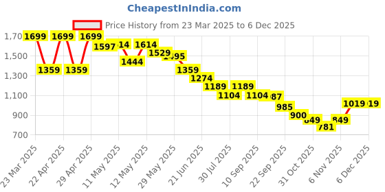myntra.com CODE by Lifestyle Women PU Mules code by lifestyle Price History Graph from 23 Mar 2025 to 5 Dec 2025