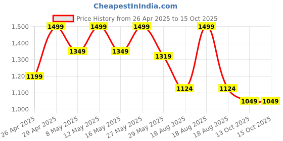 myntra.com CODE by Lifestyle Women PU Mules code by lifestyle Price History Graph from 26 Apr 2025 to 15 Oct 2025
