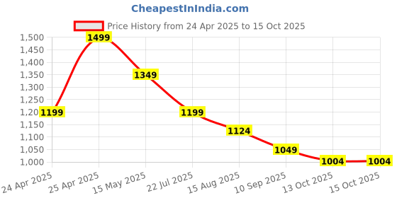 myntra.com CODE by Lifestyle Women PU Mules code by lifestyle Price History Graph from 24 Apr 2025 to 14 Oct 2025