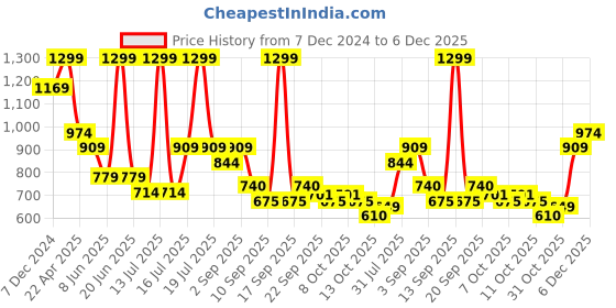 myntra.com CODE by Lifestyle Women PU Oxfords code by lifestyle Price History Graph from 7 Dec 2024 to 6 Dec 2025