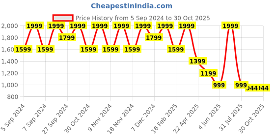 myntra.com CODE by Lifestyle Women PU Slip-On Sneakers code by lifestyle Price History Graph from 5 Sep 2024 to 28 Oct 2025