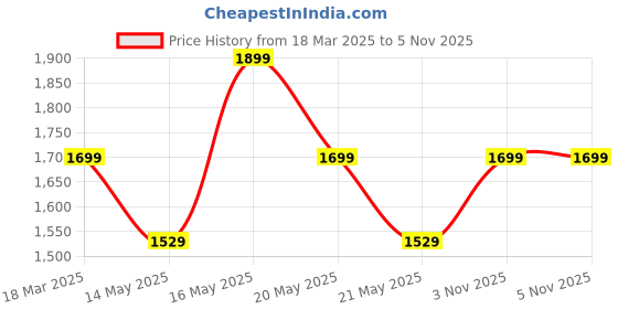 myntra.com CODE by Lifestyle Women PU Slip-On Sneakers code by lifestyle Price History Graph from 18 Mar 2025 to 5 Nov 2025