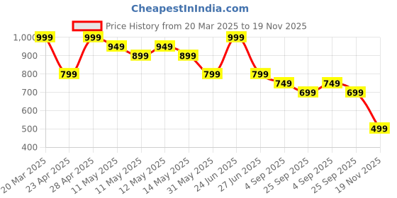 myntra.com CODE by Lifestyle Women PU Sneakers code by lifestyle Price History Graph from 20 Mar 2025 to 19 Nov 2025