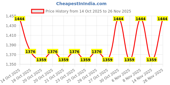 myntra.com CODE by Lifestyle Women Regular Fit Flat-Front Easy Wash Trousers code by lifestyle Price History Graph from 14 Oct 2025 to 26 Nov 2025