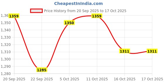myntra.com CODE by Lifestyle Women Regular Fit Mid-Rise Trouser code by lifestyle Price History Graph from 20 Sep 2025 to 15 Oct 2025