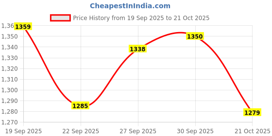 myntra.com CODE by Lifestyle Women Regular Fit Mid-Rise Trousers code by lifestyle Price History Graph from 19 Sep 2025 to 21 Oct 2025