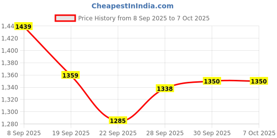 myntra.com CODE by Lifestyle Women Regular Fit Parallel Trousers code by lifestyle Price History Graph from 8 Sep 2025 to 7 Oct 2025