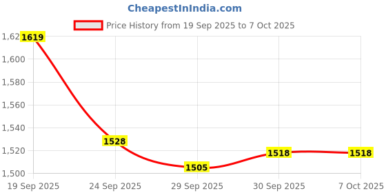 myntra.com CODE by Lifestyle Women Regular Fit Parallel Trousers code by lifestyle Price History Graph from 19 Sep 2025 to 6 Oct 2025