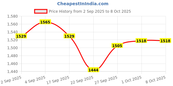 myntra.com CODE by Lifestyle Women Regular Fit Trousers code by lifestyle Price History Graph from 2 Sep 2025 to 6 Oct 2025