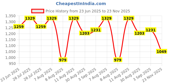 myntra.com CODE by Lifestyle Women Ribbed High-Rise Loose Fit Bootcut Trousers code by lifestyle Price History Graph from 23 Jun 2025 to 23 Nov 2025