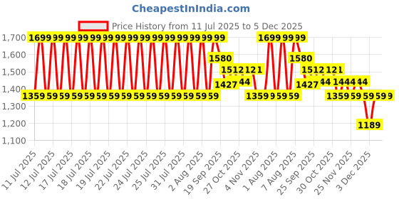 myntra.com CODE by Lifestyle Women Round Toe Horsebit Loafers code by lifestyle Price History Graph from 11 Jul 2025 to 5 Dec 2025