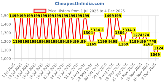 myntra.com CODE by Lifestyle Women Round Toe Slip-On Loafers code by lifestyle Price History Graph from 1 Jul 2025 to 4 Dec 2025
