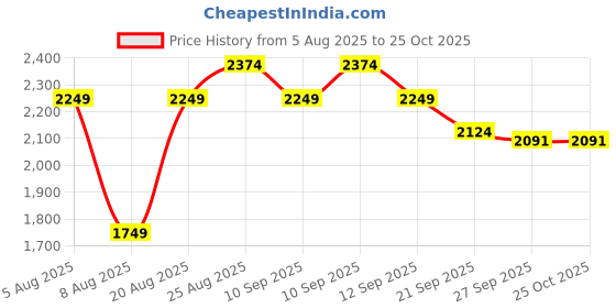 myntra.com CODE by Lifestyle Women Schiffli Embroidered Belted Cotton Fit & Flare Dress code by lifestyle Price History Graph from 5 Aug 2025 to 24 Oct 2025