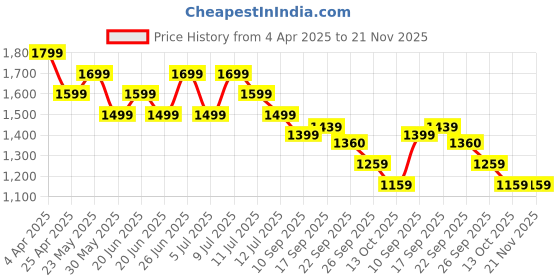 myntra.com CODE by Lifestyle Women Self Design A-Line Midi Skirt code by lifestyle Price History Graph from 4 Apr 2025 to 20 Nov 2025