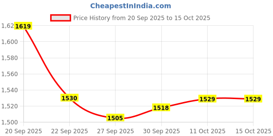 myntra.com CODE by Lifestyle Women Self Design Bomber Jacket code by lifestyle Price History Graph from 20 Sep 2025 to 15 Oct 2025