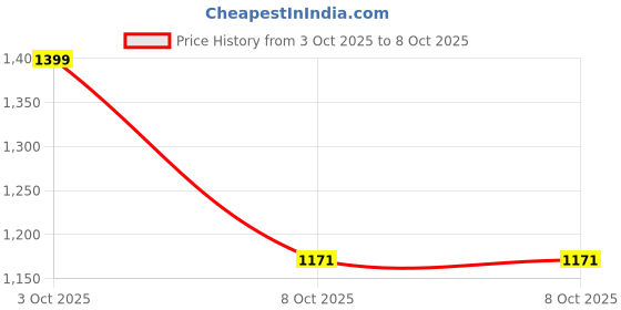 myntra.com CODE by Lifestyle Women Self Design Long Sleeves Pullover Sweater code by lifestyle Price History Graph from 29 Sep 2025 to 3 Oct 2025