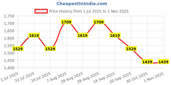 myntra.com CODE by Lifestyle Women Self Design Shirt Collar Shirt Midi Dress code by lifestyle Price History Graph from 1 Jul 2025 to 1 Nov 2025