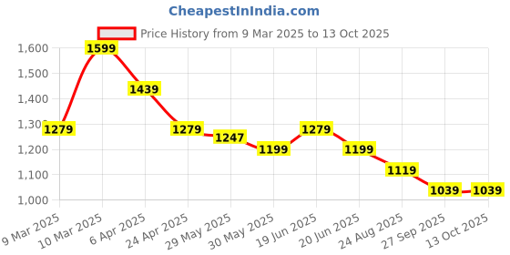 myntra.com CODE by Lifestyle Women Shawl Collar Washed Solid Casual Tailored Jacket code by lifestyle Price History Graph from 9 Mar 2025 to 4 Oct 2025