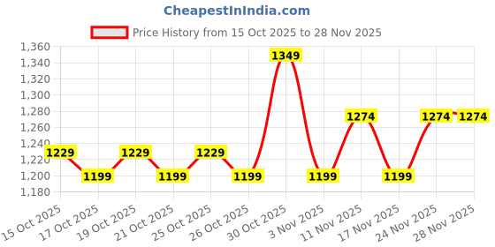 myntra.com CODE by Lifestyle Women Sheath Midi Dress code by lifestyle Price History Graph from 15 Oct 2025 to 27 Nov 2025