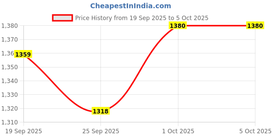 myntra.com CODE by Lifestyle Women Single-Breasted Solid Formal Blazer code by lifestyle Price History Graph from 19 Sep 2025 to 4 Oct 2025