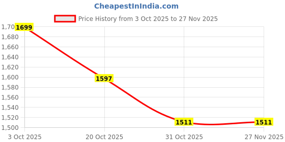 myntra.com CODE by Lifestyle Women Slim Heeled Mules code by lifestyle Price History Graph from 3 Oct 2025 to 25 Nov 2025
