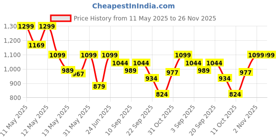 myntra.com CODE by Lifestyle Women Slip-On Loafers code by lifestyle Price History Graph from 11 May 2025 to 25 Nov 2025