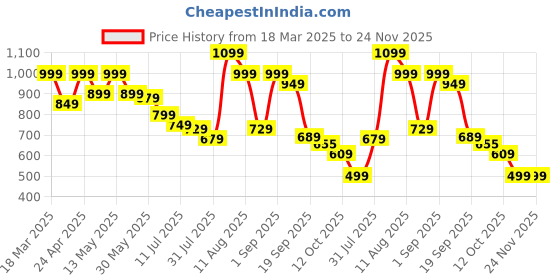 myntra.com CODE by Lifestyle Women Slip-On One Toe Flats code by lifestyle Price History Graph from 18 Mar 2025 to 23 Nov 2025