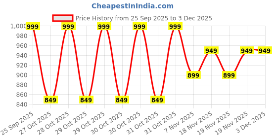 myntra.com CODE by Lifestyle Women Solid Baguette Sling Bag code by lifestyle Price History Graph from 25 Sep 2025 to 3 Dec 2025