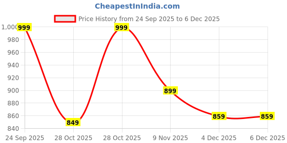myntra.com CODE by Lifestyle Women Solid Baguette Sling Bag code by lifestyle Price History Graph from 24 Sep 2025 to 5 Dec 2025