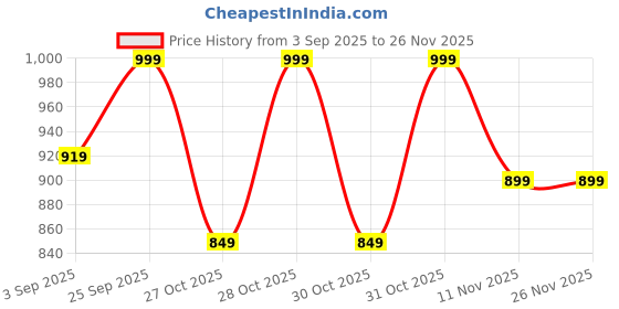 myntra.com CODE by Lifestyle Women Solid Crossbody Embellished Sling Bag code by lifestyle Price History Graph from 3 Sep 2025 to 25 Nov 2025