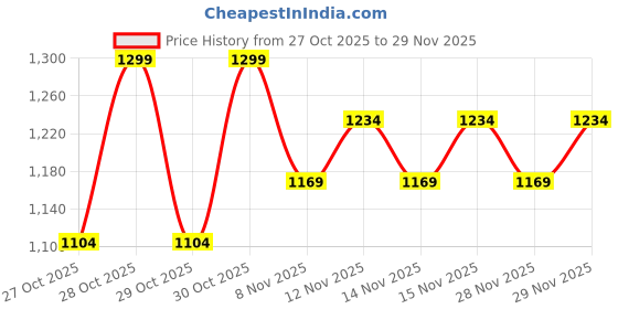 myntra.com CODE by Lifestyle Women Solid Embellished Baguette Handheld Bag code by lifestyle Price History Graph from 27 Oct 2025 to 29 Nov 2025