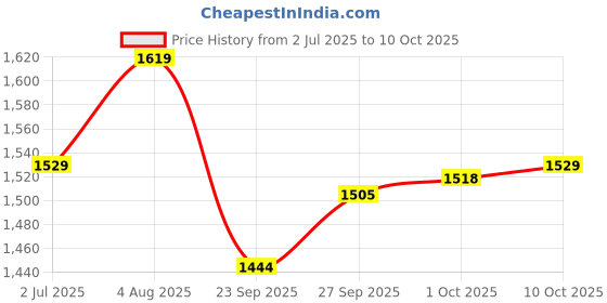 myntra.com CODE by Lifestyle Women Solid Mid-Rise Casual Regular Trouser code by lifestyle Price History Graph from 2 Jul 2025 to 9 Oct 2025