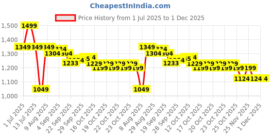 myntra.com CODE by Lifestyle Women Solid Mid-Rise Casual Regular Trouser code by lifestyle Price History Graph from 1 Jul 2025 to 30 Nov 2025