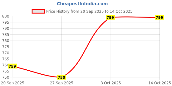 myntra.com CODE by Lifestyle Women Solid Off-Shoulder Short Sleeves Top code by lifestyle Price History Graph from 20 Sep 2025 to 14 Oct 2025