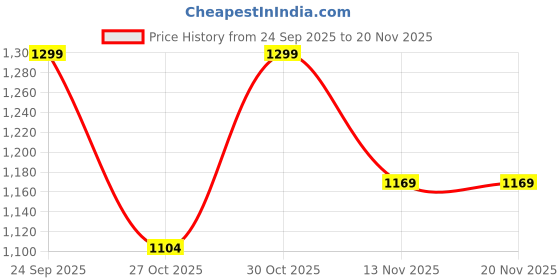 myntra.com CODE by Lifestyle Women Solid Quilted Baguette Sling Bag code by lifestyle Price History Graph from 24 Sep 2025 to 20 Nov 2025
