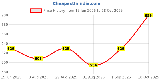myntra.com CODE by Lifestyle Women Solid Regular Fit T-shirt code by lifestyle Price History Graph from 15 Jun 2025 to 18 Oct 2025