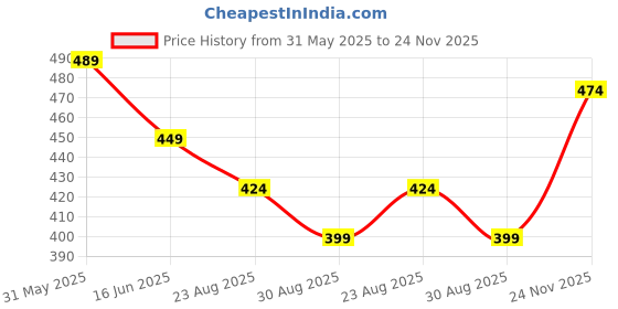 myntra.com CODE by Lifestyle Women Solid Round Neck T-shirt code by lifestyle Price History Graph from 31 May 2025 to 24 Nov 2025