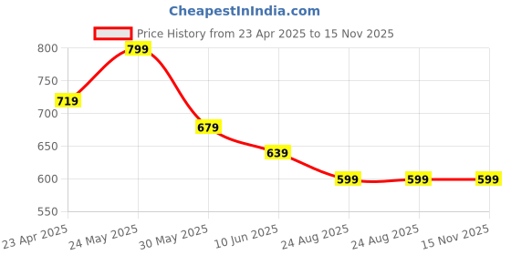 myntra.com CODE by Lifestyle Women Solid Round Neck T-shirt code by lifestyle Price History Graph from 23 Apr 2025 to 14 Nov 2025