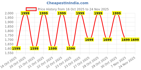 myntra.com CODE by Lifestyle Women Solid Structured Bow Detail Handheld Bag code by lifestyle Price History Graph from 16 Oct 2025 to 24 Nov 2025