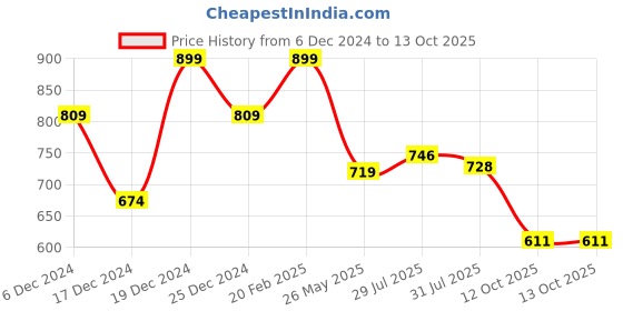 myntra.com CODE by Lifestyle Women Solid Structured Handheld Bag code by lifestyle Price History Graph from 6 Dec 2024 to 12 Oct 2025