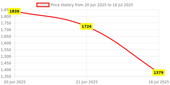 myntra.com CODE by Lifestyle Women Solid Structured Handheld Bag code by lifestyle Price History Graph from 20 Jun 2025 to 16 Jul 2025