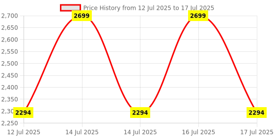 myntra.com CODE by Lifestyle Women Solid Structured Handheld Bag code by lifestyle Price History Graph from 12 Jul 2025 to 16 Jul 2025