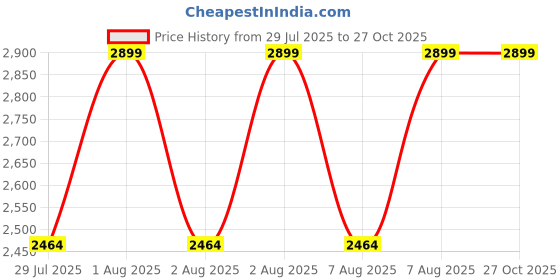 myntra.com CODE by Lifestyle Women Solid Structured Handheld Bag code by lifestyle Price History Graph from 29 Jul 2025 to 26 Oct 2025