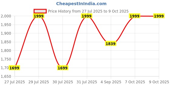 myntra.com CODE by Lifestyle Women Solid Structured Handheld Bag code by lifestyle Price History Graph from 27 Jul 2025 to 8 Oct 2025