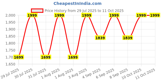 myntra.com CODE by Lifestyle Women Solid Structured Handheld Bag code by lifestyle Price History Graph from 29 Jul 2025 to 11 Oct 2025