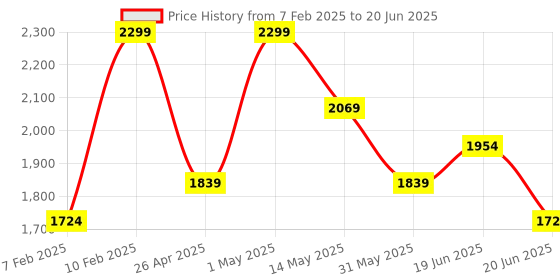 myntra.com CODE by Lifestyle Women Solid Structured Shoulder Bag code by lifestyle Price History Graph from 7 Feb 2025 to 20 Jun 2025
