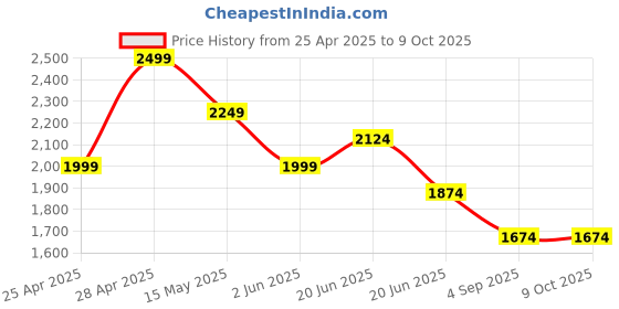 myntra.com CODE by Lifestyle Women Solid Structured Shoulder Bag code by lifestyle Price History Graph from 25 Apr 2025 to 9 Oct 2025